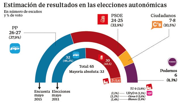 Monago amplía su ventaja sobre el PSOE en Extremadura, pero decidirán los pactos