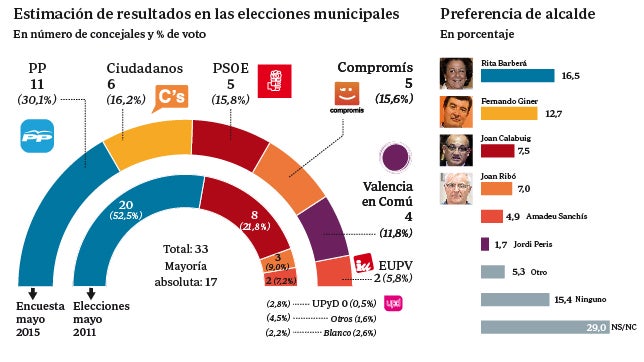 Rita Barberá baja nueve concejales pero duplica en votos al PSPV