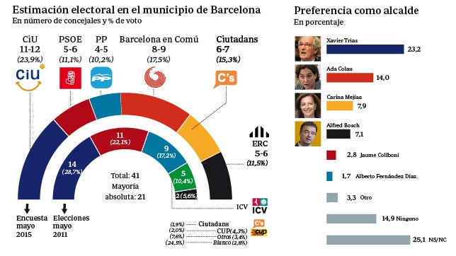 El secesionismo no suma mayoría en Barcelona, pero CiU vuelve a ganar