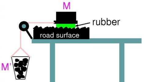 Las masas (M) sirven para hacer cálculos sobre el rozamiento (Bo Persson, FZ Jülich)