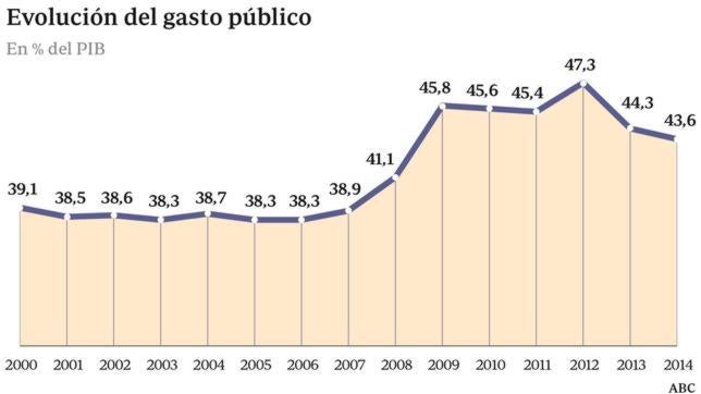 España, el país que más reduce el gasto público junto a Grecia