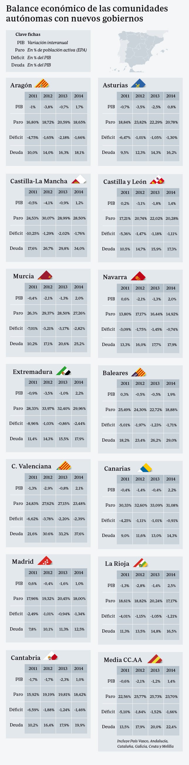 La herencia económica que recibirán los nuevos gobiernos autonómicos