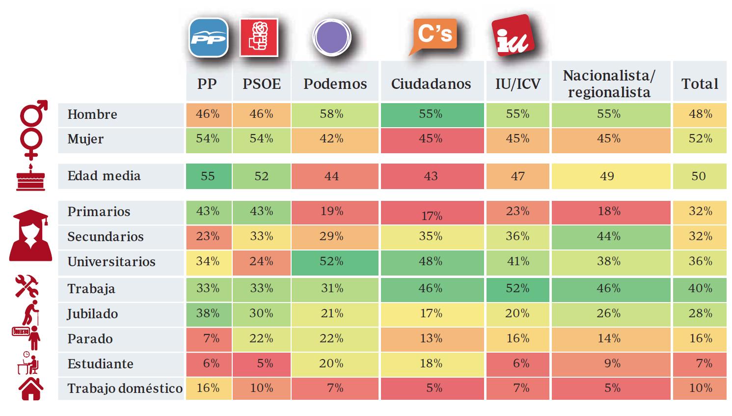 El PP cedió 1,4 millones de votos a la abstención y 680.000 a Ciudadanos