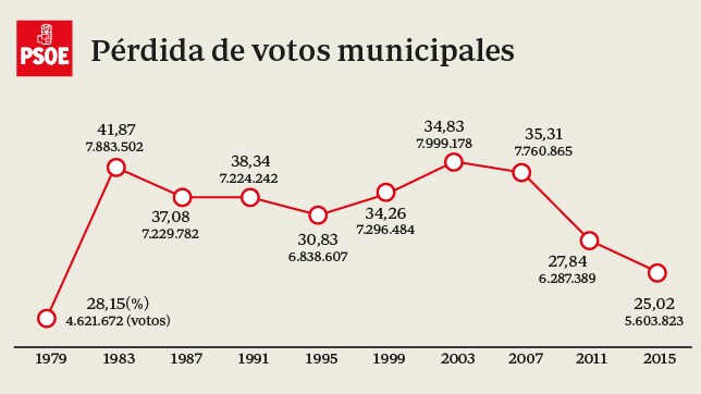 El peor resultado del PSOE desde 1979: desastre récord local y en once autonomías
