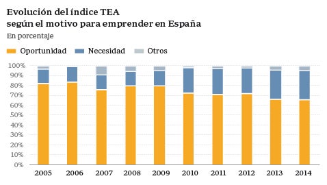 Emprendedores «por necesidad»