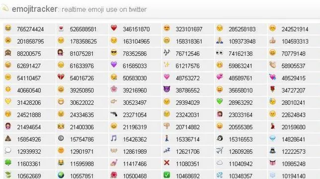 «Emojis» usados en Twitter en tiempo real