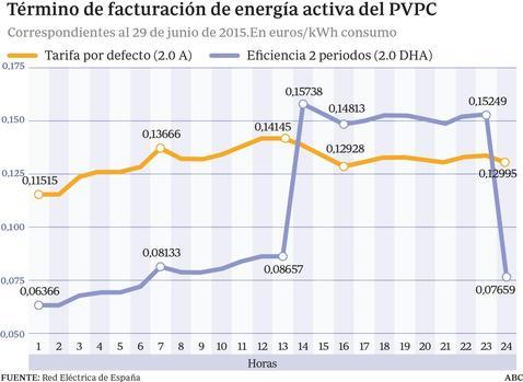 Las primeras facturas de la electricidad por horas no llegarán hasta octubre