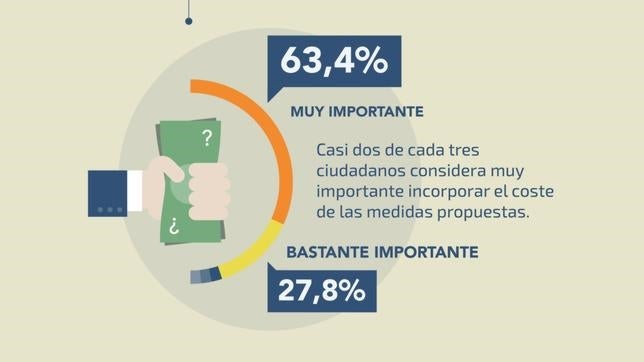 El programa electoral, clave para cuatro de cada cinco españoles aunque solo lo lea un 38%