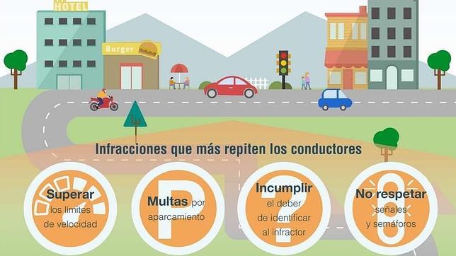 El exceso de velocidad y aparcamiento son los motivos más frecuentes de las multas