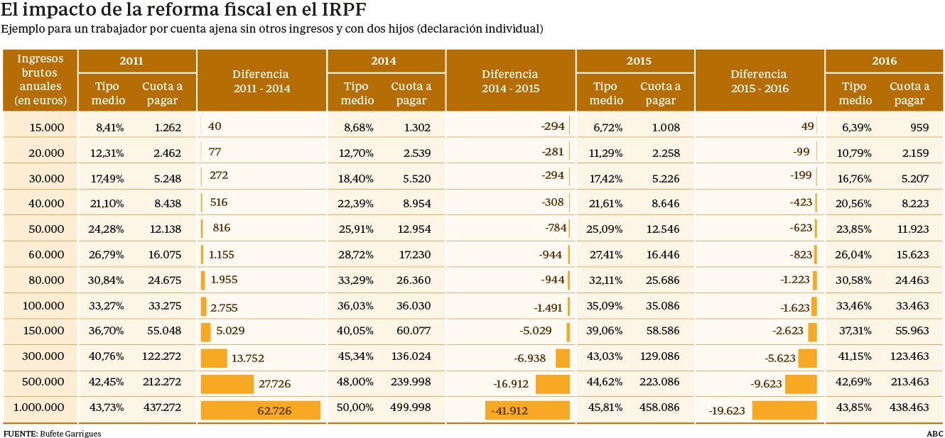 El tipo mínimo del Impuesto sobre la Renta será del 19,5% y el máximo, del 46%