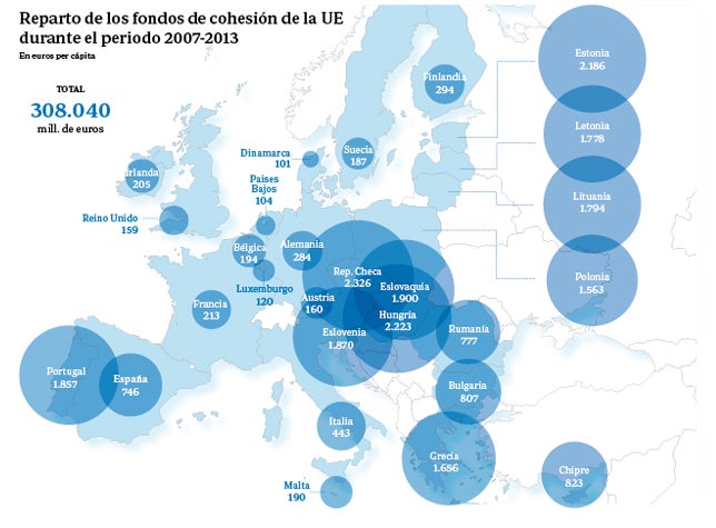 Los fondos de cohesión europeos, una historia de éxito para los países del sur