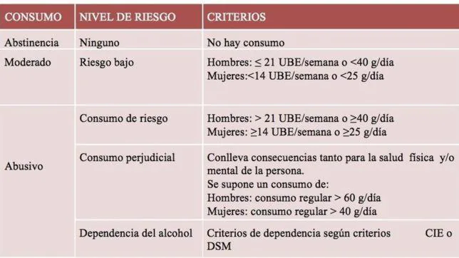 Criterios para establecer los niveles de riesgo según el consumo de alcohol