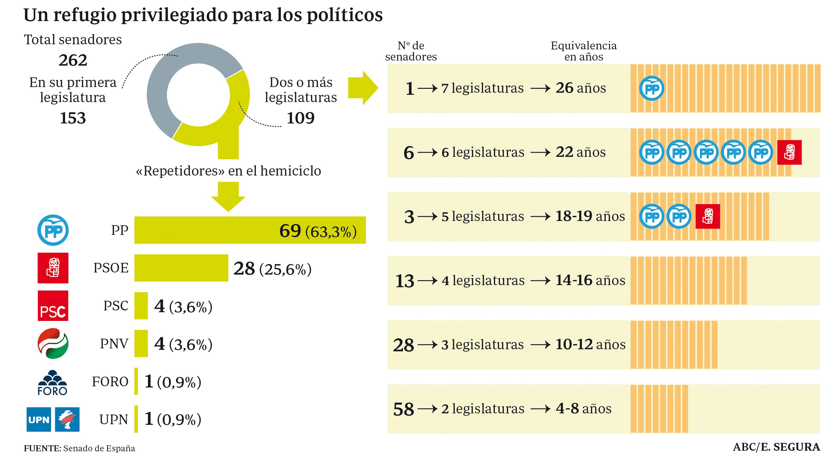 Los diez senadores más veteranos suman 214 años en el escaño