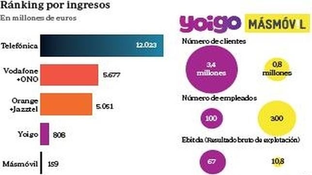 Yoigo y Masmóvil se disputan crear el cuarto gran operador del país