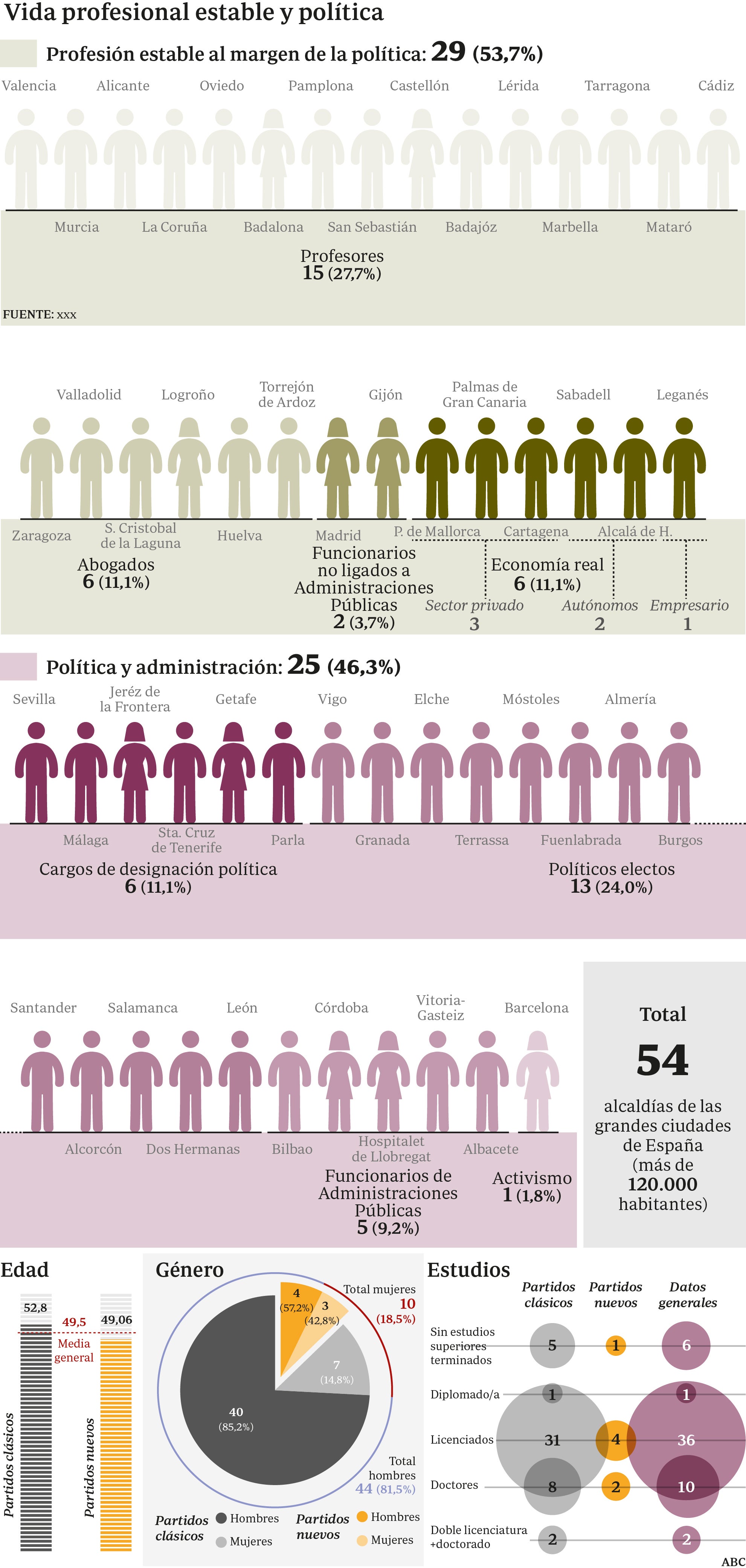 Solo el 54% de los alcaldes de las grandes ciudades ha trabajado al margen de la política