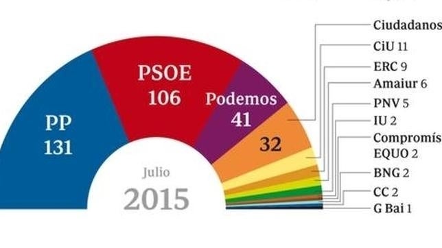 CIS vs. GAD3: distintas encuestas, mismo panorama