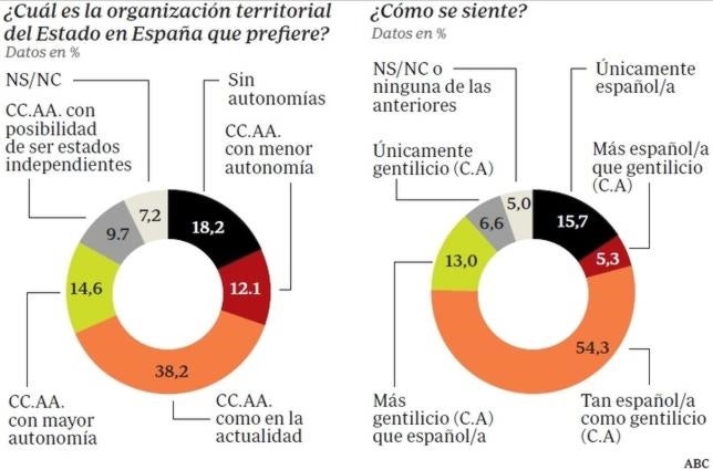 Solo el 9,7 por ciento apoyaría la independencia de una región