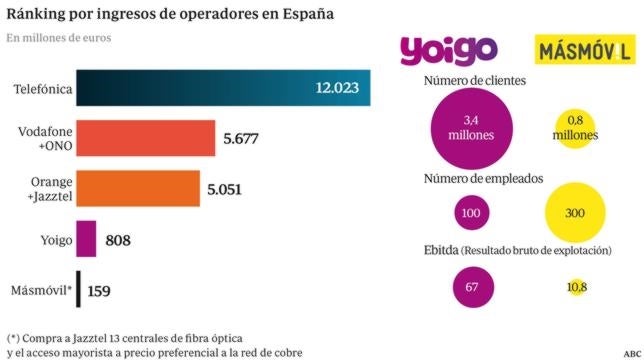 Tres inversores institucionales adquieren un 1,2% de Masmóvil tras su acuerdo con Orange