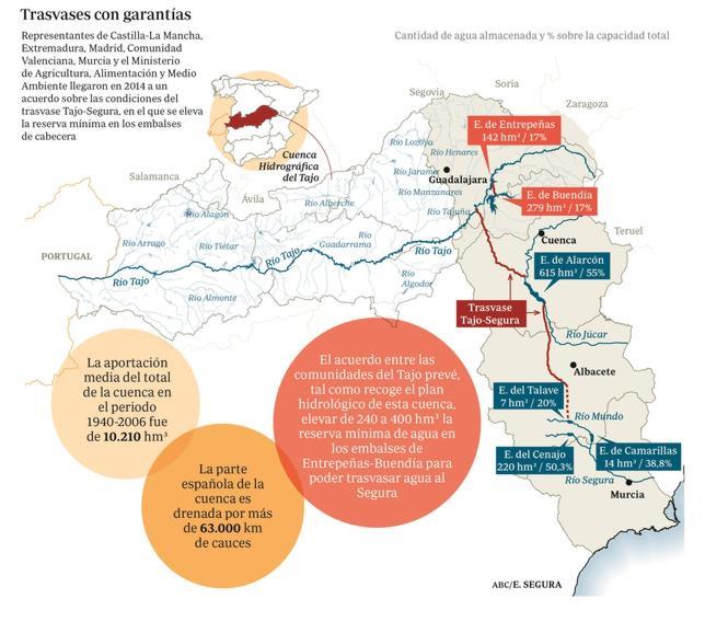 El agua enfrenta ya a los gobiernos de Castilla-La Mancha y Valencia