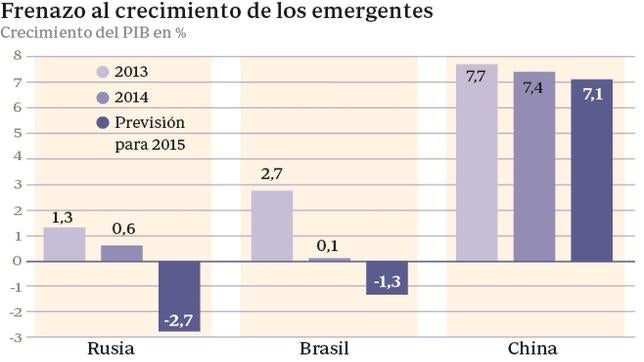 El frenazo de China muestra los límites de los países emergentes