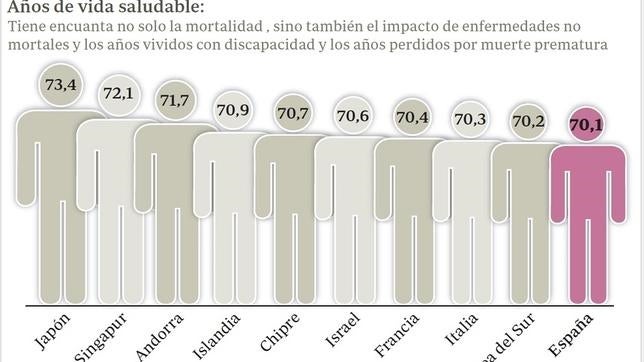 Aumenta la esperanza de vida en España