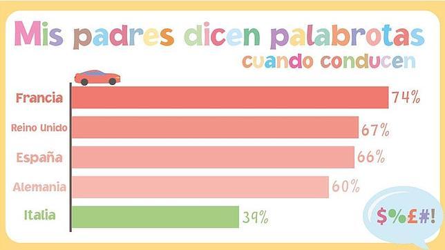 Los niños se irritan si los padres conducen insultando