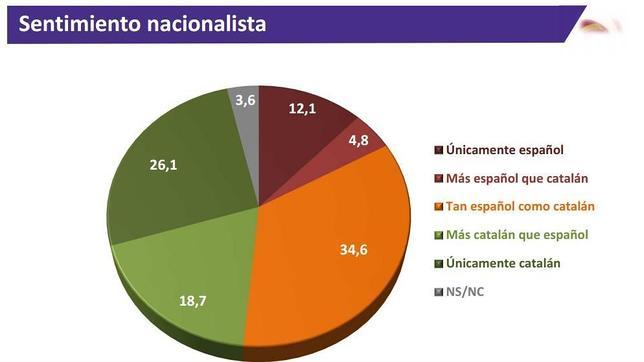 El sentimiento nacionalista, según un estudio de Sociedad Civil Catalana