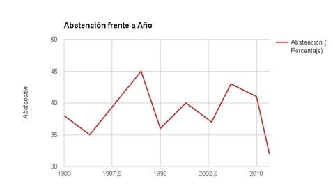 Breve historia electoral de Cataluña