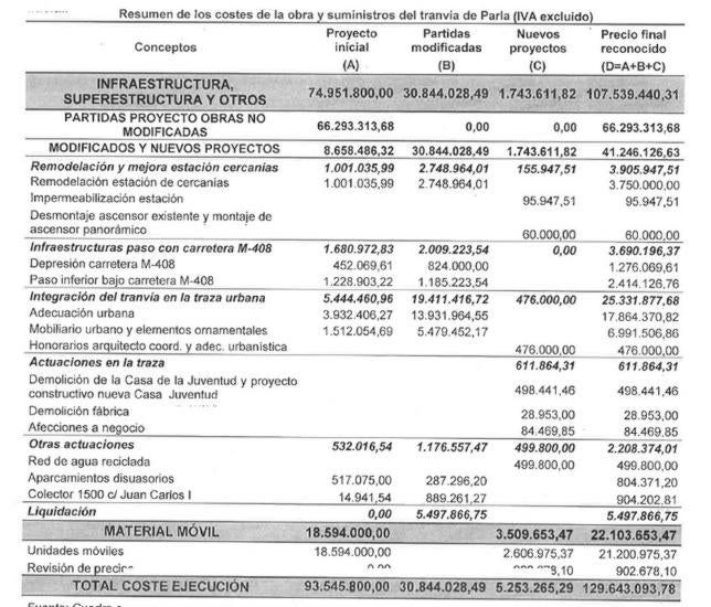 El Tribunal de Cuentas revela cómo el PSOE infló el coste del tranvía de Parla