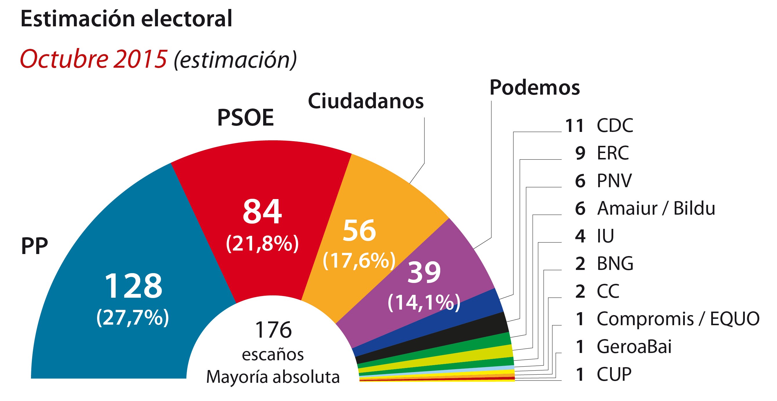 El PP sigue en caída pero logra mayoría absoluta con Ciudadanos