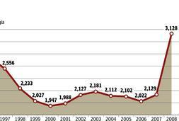 El paro registra cotas históricas en Andalucía al aumentar un 40,8% en 2008