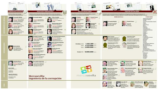 Cinco casos Mercasevilla destapan el fraude de las prejubilaciones falsas