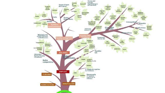 El árbol de corrupción en la Junta