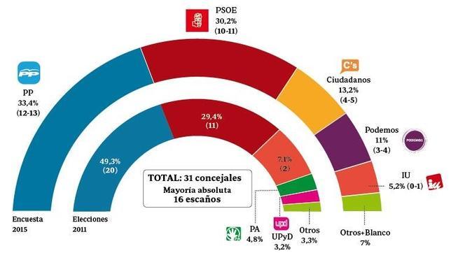 Zoido ganará pero tendría que apoyarse en Ciudadanos para gobernar