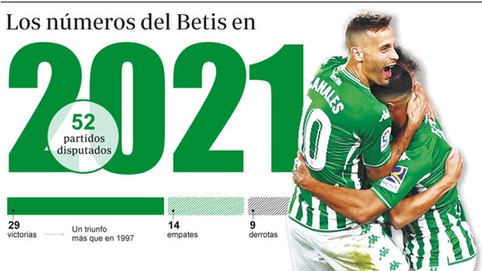 2021, el año en el que cambió la mentalidad en el Betis