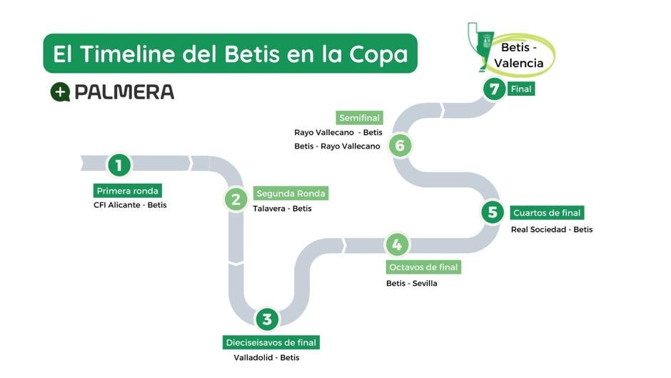 Timeline: El camino del Betis hasta llegar a la final de la Copa del Rey 2022