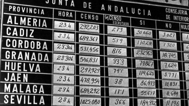 ¿Por qué Andalucía celebra el 28-F?