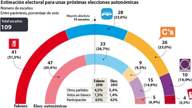 El PSOE gana, pero PP y CS están a un escaño de alcanzar la mayoría para un cambio de gobierno