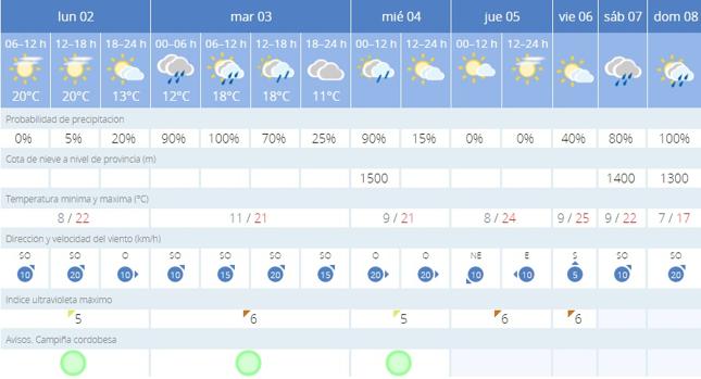 Previsión del tiempo para esta semana