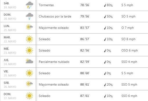 Previsión del tiempo para la Feria de Córdoba 2018