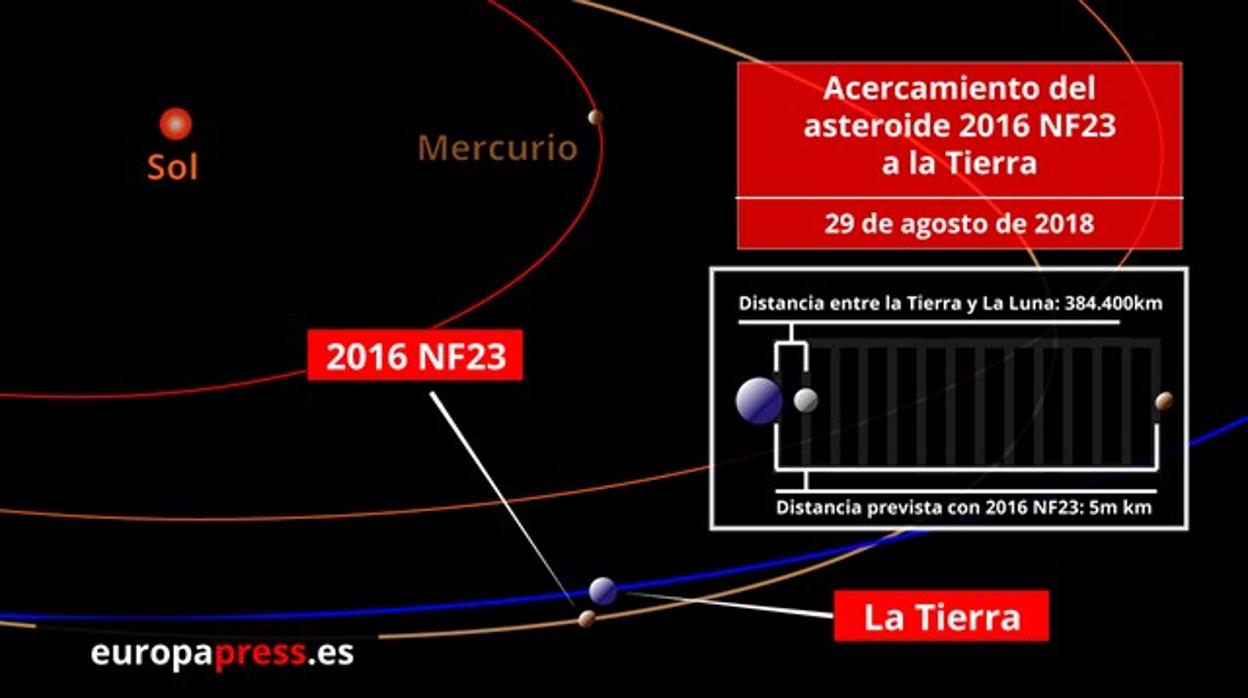 El asteroide pasará a algo más de 5 millones de kilometros de la Tierra