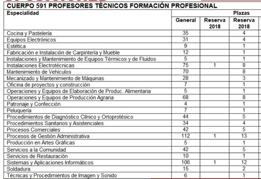 Las oposiciones de Educación para docentes de Secundaria y Formación Profesional en Andalucía 2020, plaza a plaza