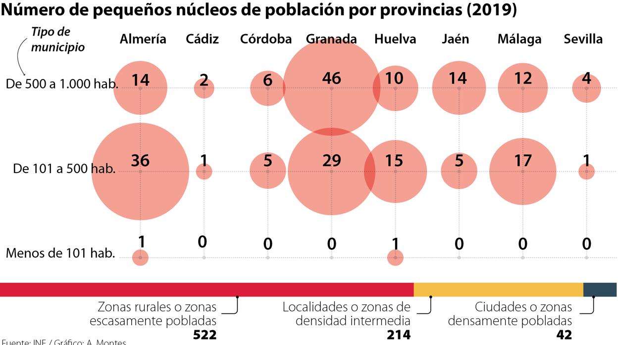 La mitad de los pueblos andaluces pierden población desde hace 20 años