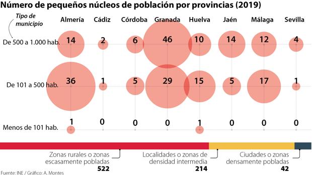 La mitad de los pueblos andaluces pierden población desde hace 20 años