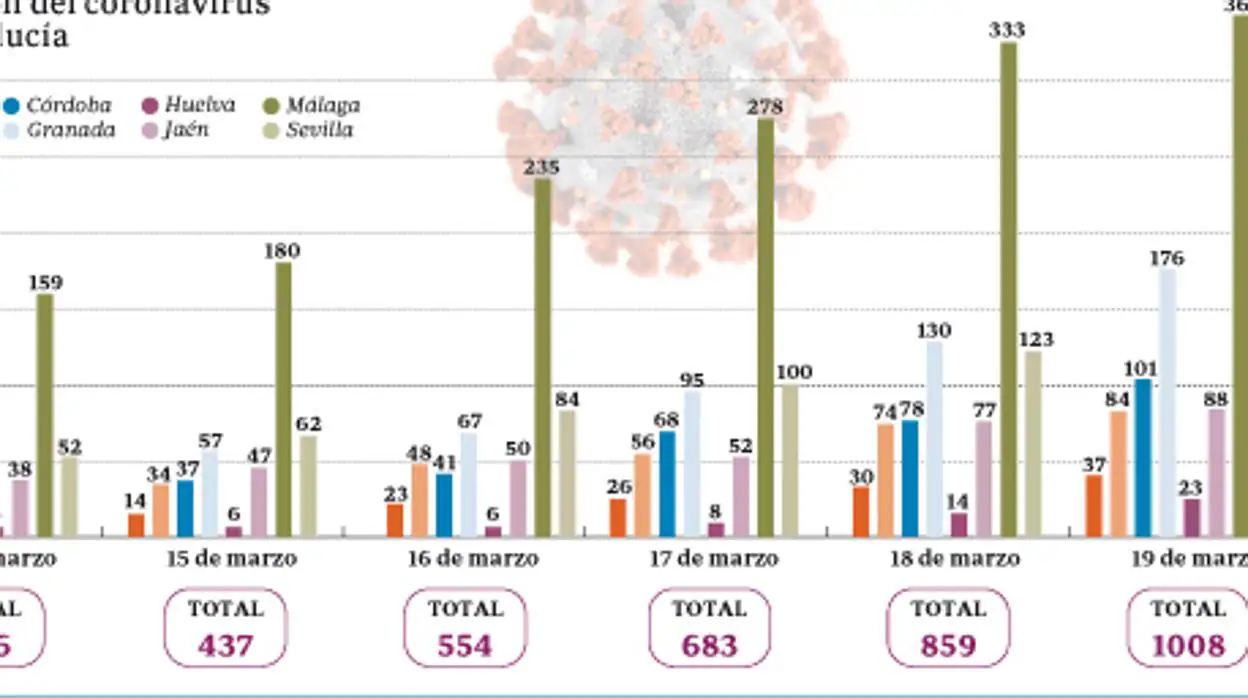 Evolución del coronavirus en Andalucía por provincias