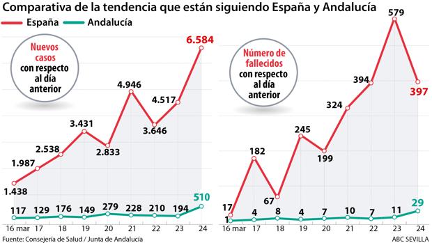 La curva del coronavirus se dispara en Andalucía y dobla en 48 horas los casos ingresados en UCI