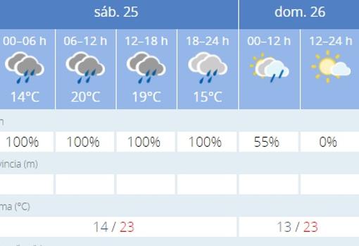 Captura de pantalla de la previsión de la Agencia Estatal de Meteorología