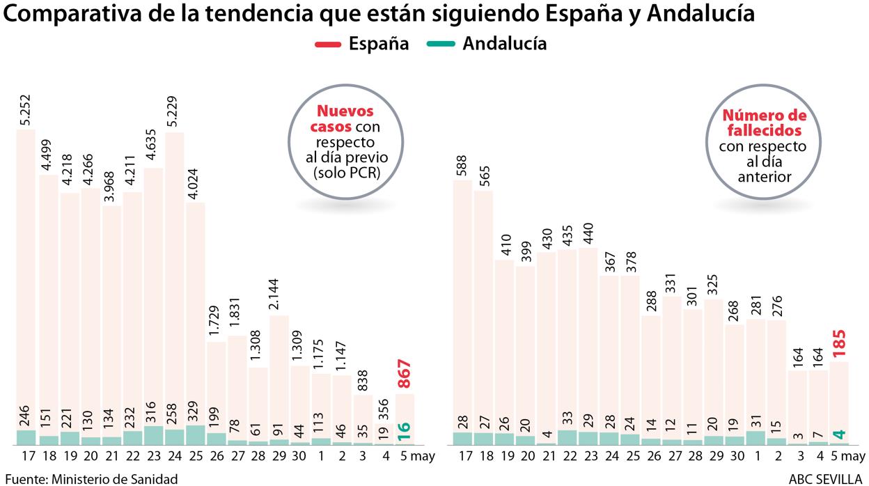 Comparativa de la tendencia en España y Andalucía