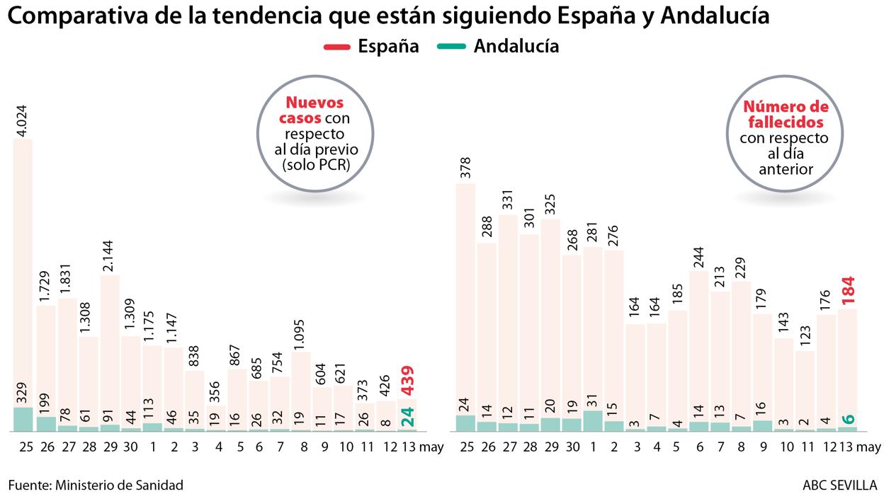 Comparativa de la tendencia en España y Andalucía