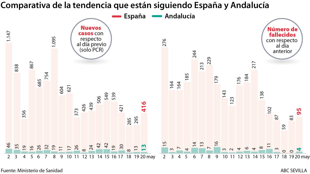 Evolución de la covid-19 en Andalucía